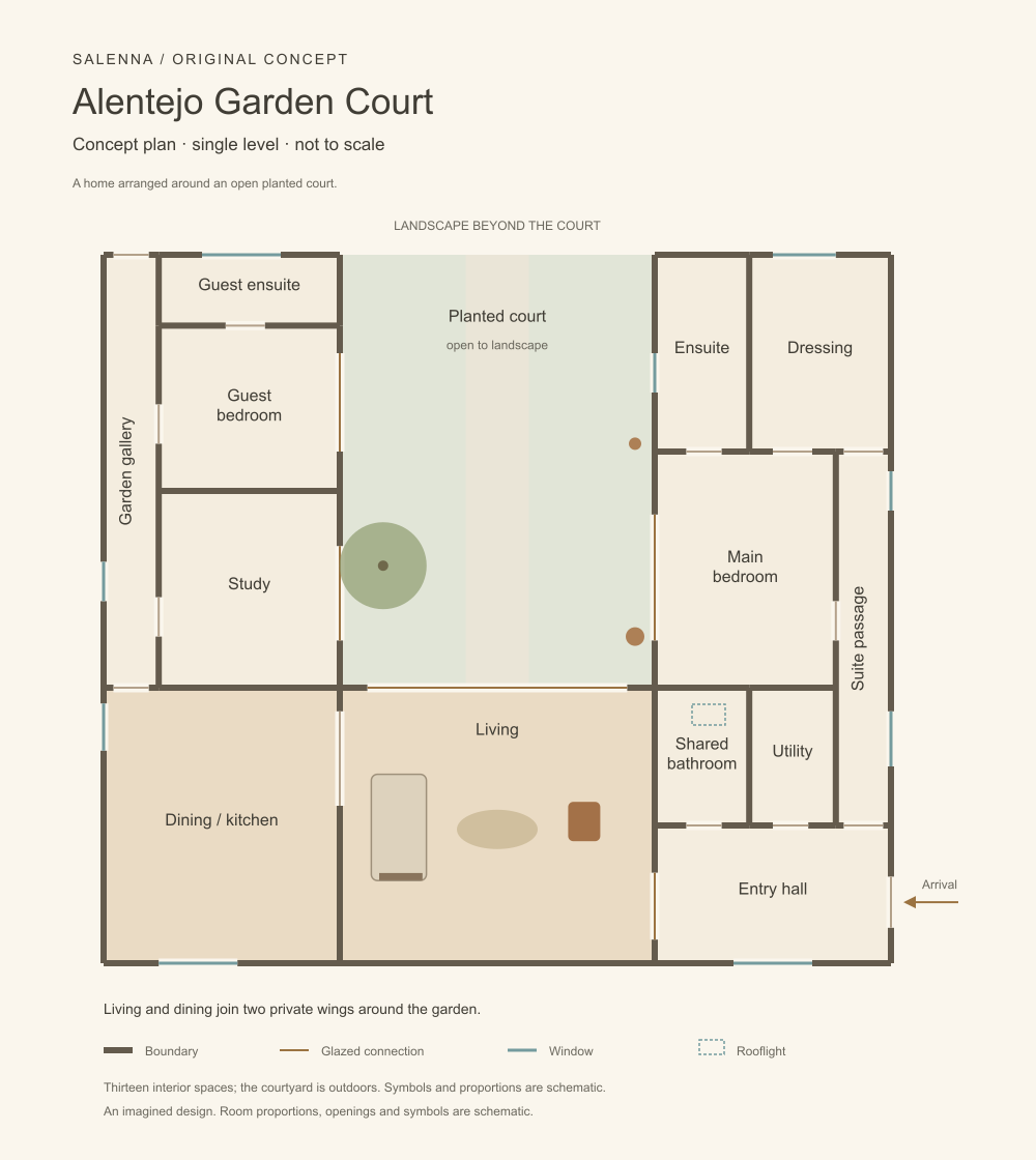 Concept floor plan showing thirteen interior spaces and the open planted court; not to scale.