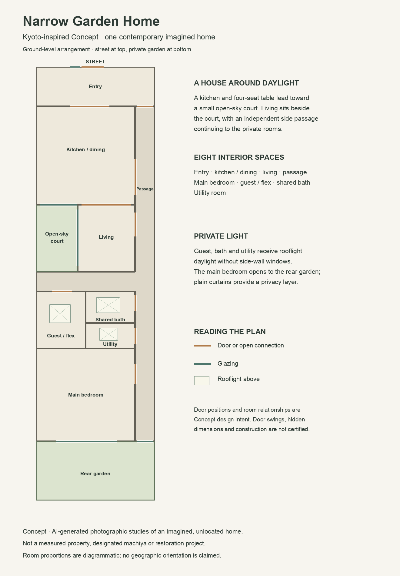 Concept plan of eight rooms with kitchen and living around an open-sky middle court, a side passage to the guest room, rooflit bath and utility, and a main bedroom beside the rear garden.